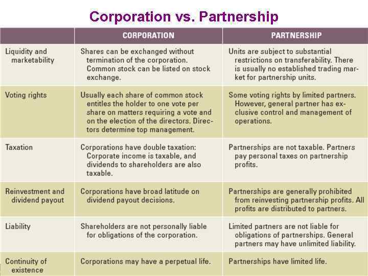 Corporation vs. Partnership WIUU BBA BF-I, Fall 2014, A. Zaporozhetz 30 