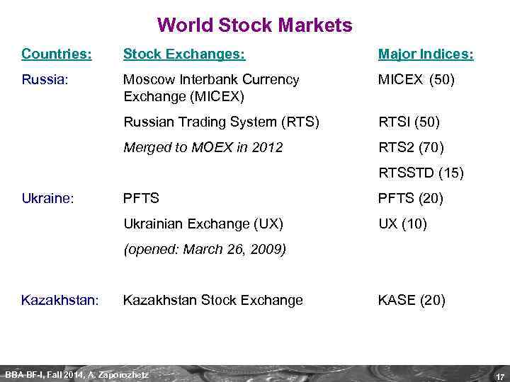 World Stock Markets Countries: Stock Exchanges: Major Indices: Russia: Moscow Interbank Currency Exchange (MICEX)