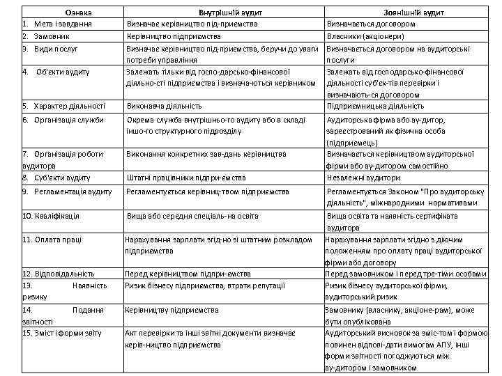 Ознака 1. Мета і завдання 2. Замовник 3. Види послуг 4. Об'єкти аудиту Внутрішній