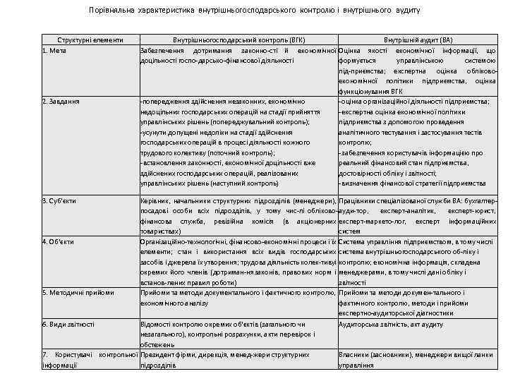 Порівняльна характеристика внутрішньогосподарського контролю і внутрішнього аудиту Структурні елементи 1. Мета 2. Завдання 3.