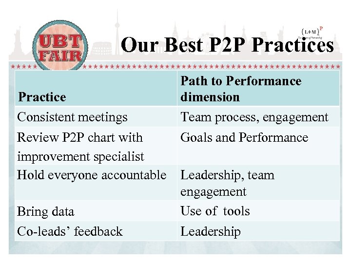 Our Best P 2 P Practices Practice Consistent meetings Review P 2 P chart