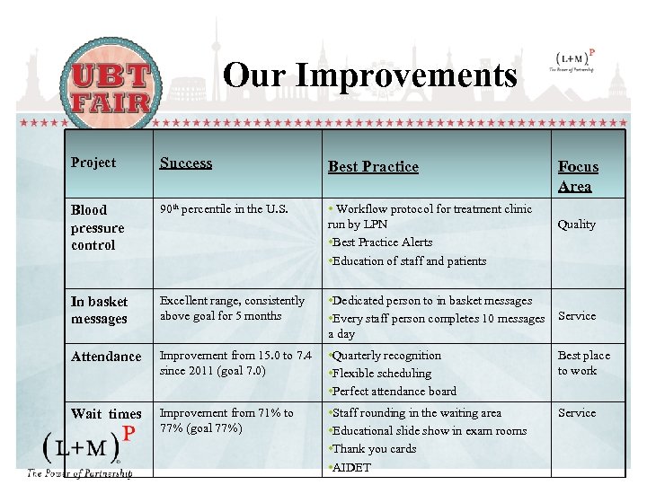 Our Improvements Project Success Best Practice Blood pressure control 90 th percentile in the