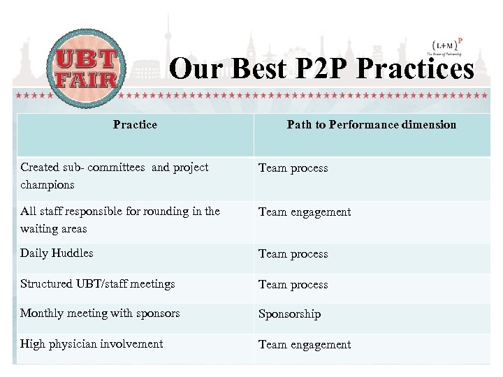 Our Best P 2 P Practices Practice Path to Performance dimension Created sub- committees
