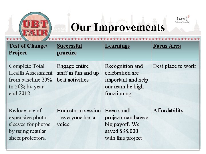 Our Improvements Test of Change/ Project Successful practice Complete Total Engage entire Health Assessment