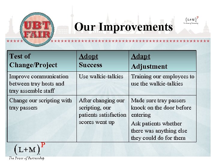 Our Improvements Test of Change/Project Adopt Success Adapt Adjustment Improve communication between tray hosts