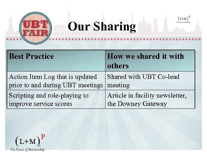 Our Sharing Best Practice How we shared it with others Action Item Log that