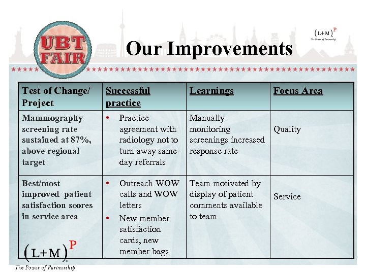 Our Improvements Test of Change/ Project Successful practice Learnings Mammography screening rate sustained at