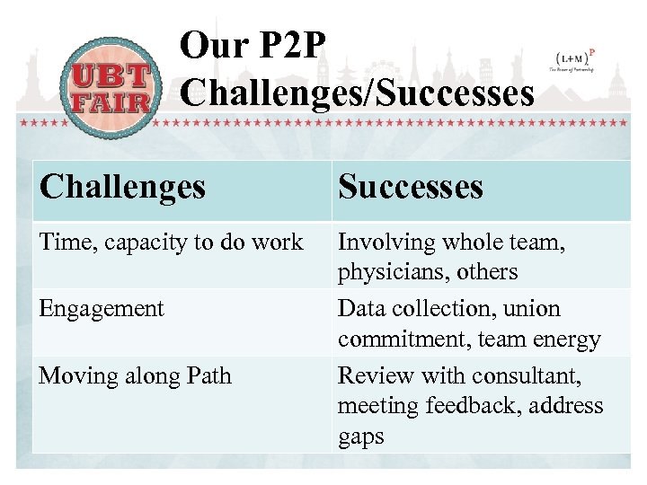 Our P 2 P Challenges/Successes Challenges Successes Time, capacity to do work Involving whole