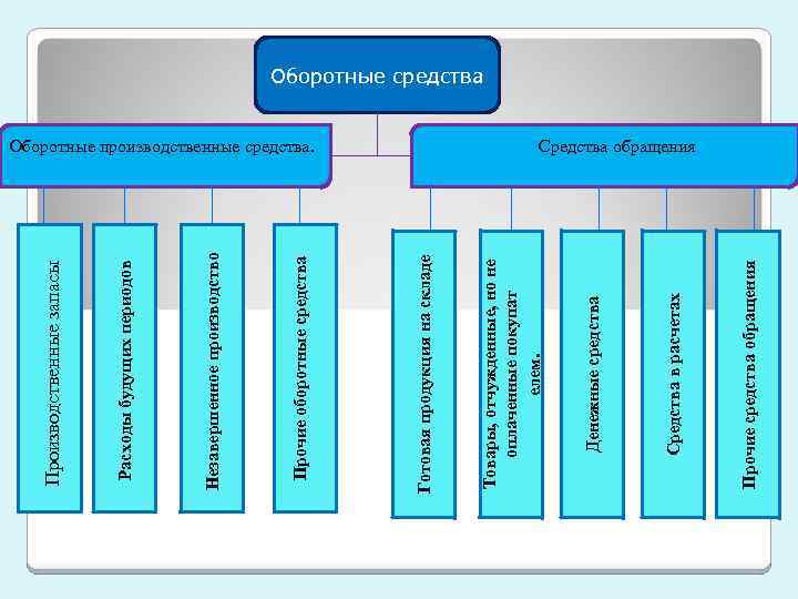 Прочие оборотные