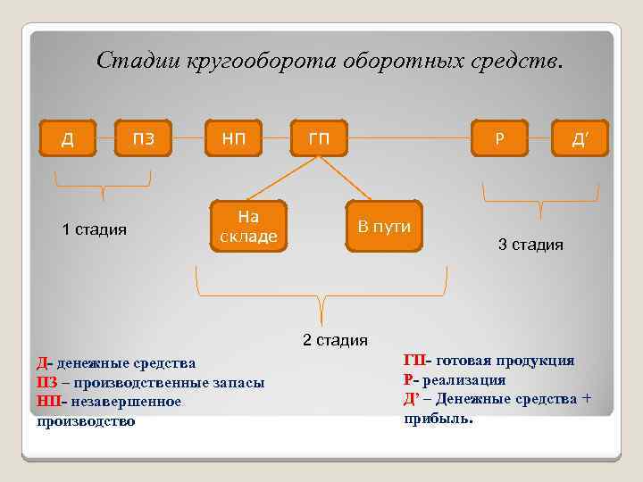 Стадии кругооборота оборотных средств. Д 1 стадия ПЗ НП На складе ГП Р В