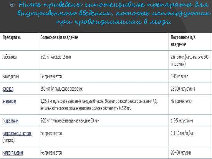  Ниже приведены гипотензивные препараты для внутривенного введения, которые используются при кровоизлияниях в мозг.