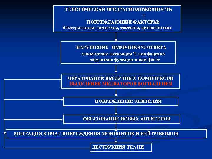 ГЕНЕТИЧЕСКАЯ ПРЕДРАСПОЛОЖЕННОСТЬ + ПОВРЕЖДАЮЩИЕ ФАКТОРЫ: бактериальные антигены, токсины, аутоантигены НАРУШЕНИЕ ИММУННОГО ОТВЕТА селективная активация
