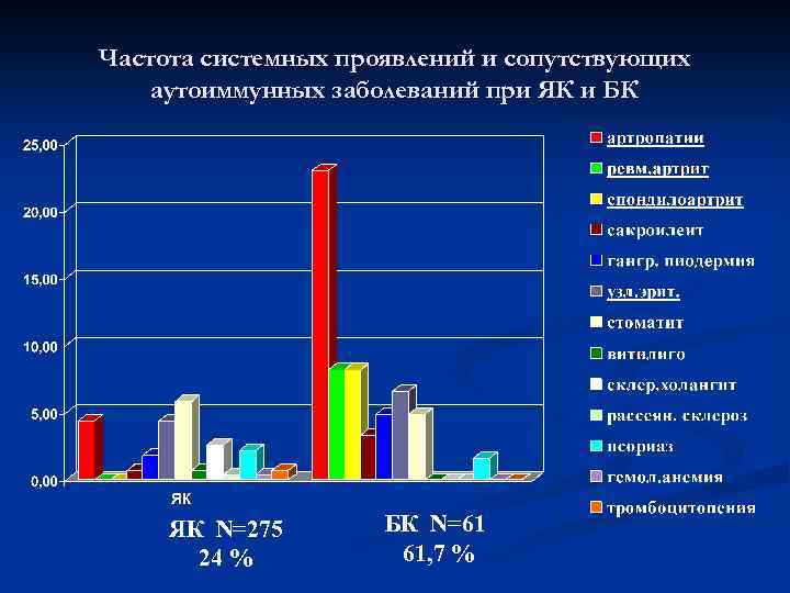 Частота системных проявлений и сопутствующих аутоиммунных заболеваний при ЯК и БК ЯК N=275 24