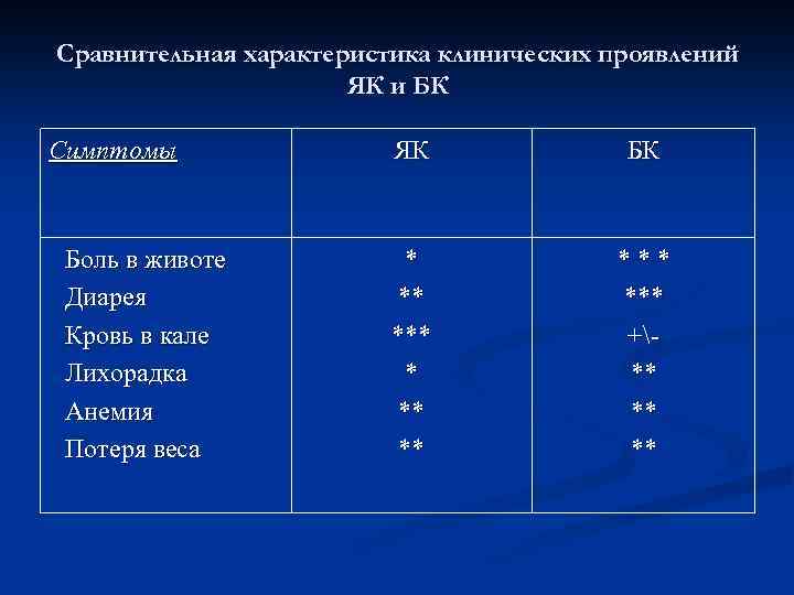 Сравнительная характеристика клинических проявлений ЯК и БК Симптомы Боль в животе Диарея Кровь в
