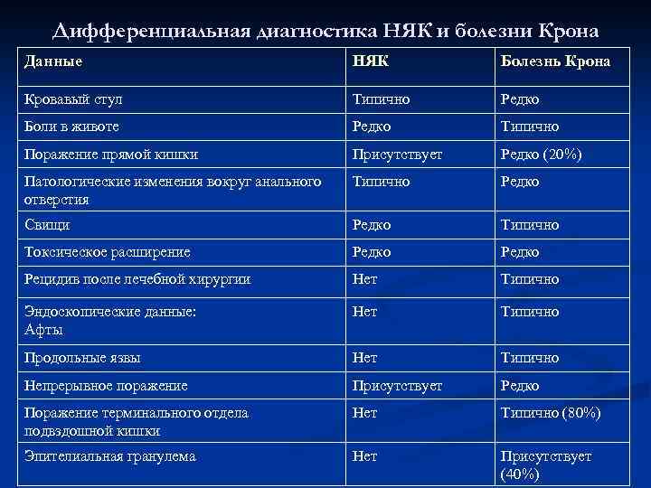 Дифференциальная диагностика НЯК и болезни Крона Данные НЯК Болезнь Крона Кровавый стул Типично Редко