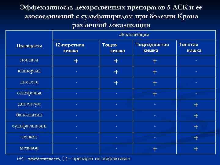 Эффективность лекарственных препаратов 5 -АСК и ее азосоединений с сульфапиридом при болезни Крона различной