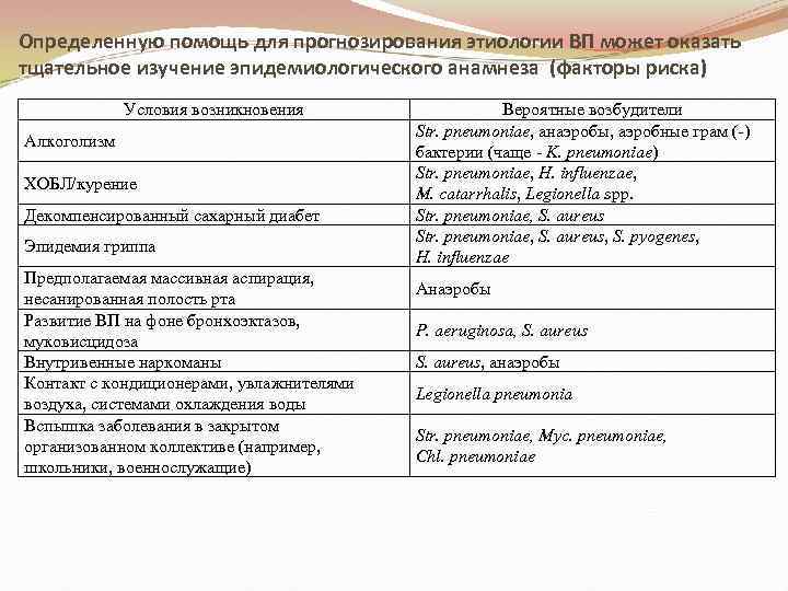 Определенную помощь для прогнозирования этиологии ВП может оказать тщательное изучение эпидемиологического анамнеза (факторы риска)