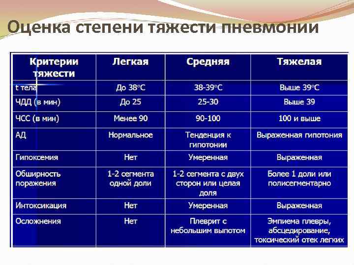 Оценка степени тяжести пневмонии 