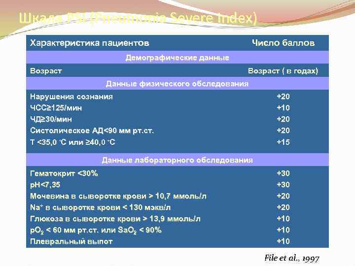 Шкала PSI (Pneumonia Severe Index) Характеристика пациентов Число баллов Демографические данные Возраст ( в