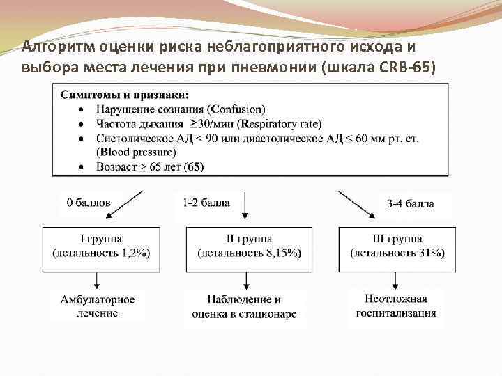 Схема cop при лечении