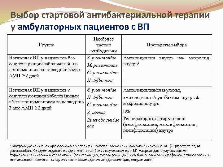 Выбор стартовой антибактериальной терапии у амбулаторных пациентов с ВП Группа Нетяжелая ВП у пациентов