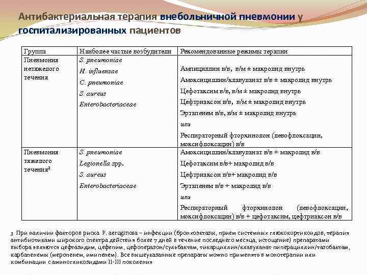 Пневмония презентация терапия