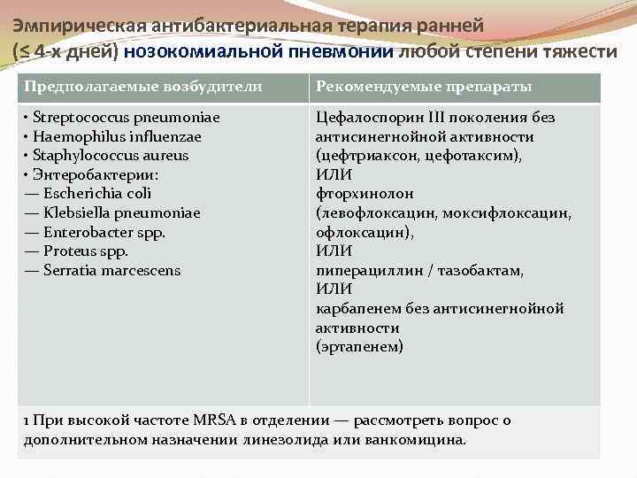 Эмпирическая антибактериальная терапия ранней (≤ 4 -х дней) нозокомиальной пневмонии любой степени тяжести Предполагаемые