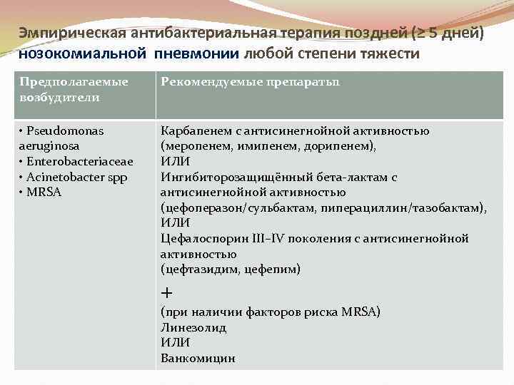 Эмпирическая антибактериальная терапия поздней (≥ 5 дней) нозокомиальной пневмонии любой степени тяжести Предполагаемые возбудители