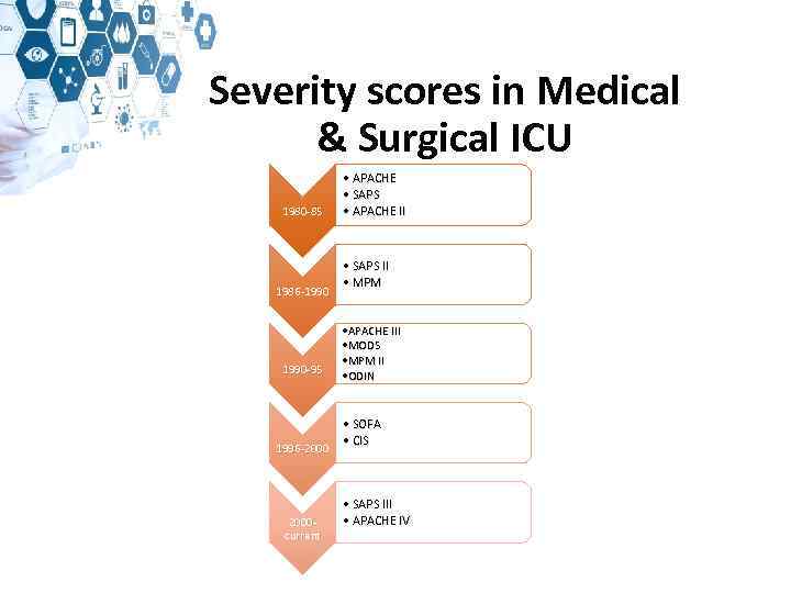 Severity scores in Medical & Surgical ICU 1980 -85 1986 -1990 -95 1996 -2000