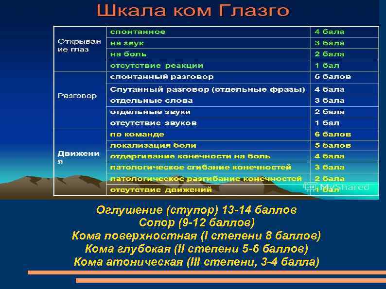 Оглушение (ступор) 13 -14 баллов Сопор (9 -12 баллов) Кома поверхностная (I степени 8