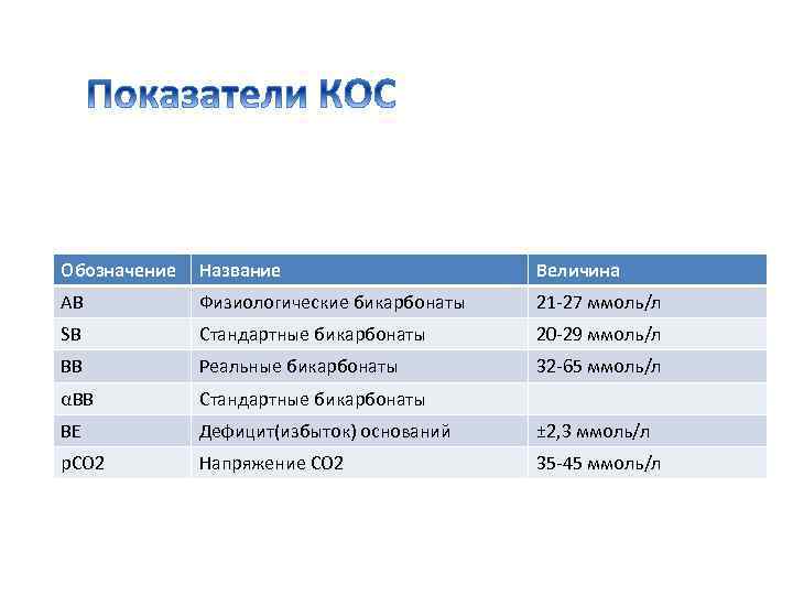 Обозначение Название Величина AB Физиологические бикарбонаты 21 -27 ммоль/л SB Стандартные бикарбонаты 20 -29
