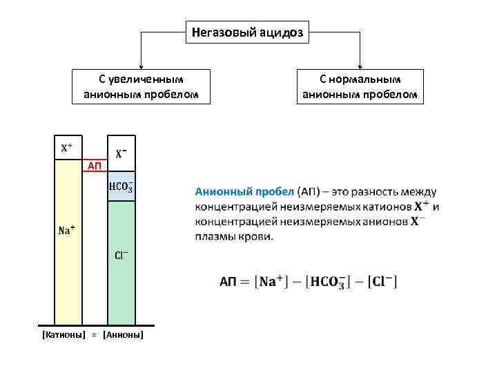 Негазовый ацидоз С увеличенным анионным пробелом С нормальным анионным пробелом АП [Катионы] = [Анионы]