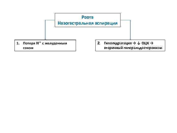 Рвота Назогастральная аспирация 2. Гипогидратация → ↓ ОЦК → вторичный гиперальдостеронизм 