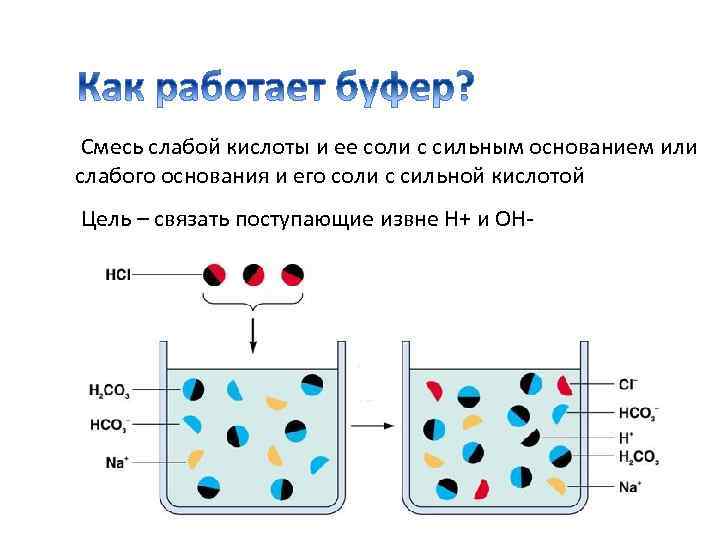  Смесь слабой кислоты и ее соли с сильным основанием или слабого основания и