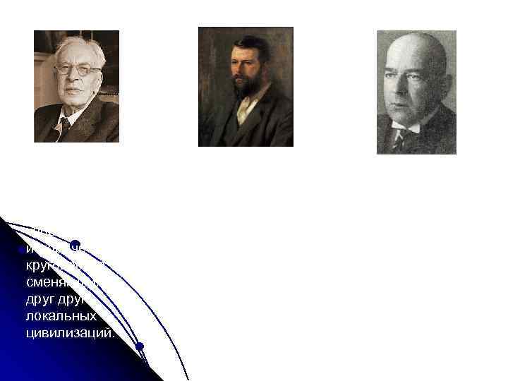 Арнольд Тойнби 1889 -1975 гг. Создал теорию исторического круговорота сменяющих друга локальных цивилизаций. Альфред