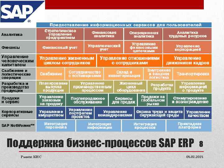 Кис вакансии. SAP бизнес процессы. Бизнес процесс ERP SAP. Операционной аналитике. Дорожная карта кис САП.