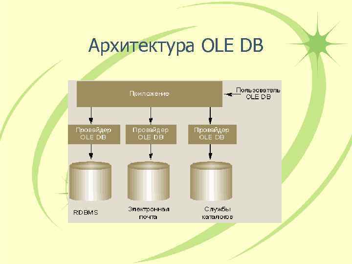 Ole db. Ole это в информатике. Принцип ole в информатике. Ole DB-провайдеры. Структура ole DB.