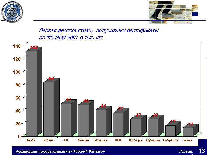 Первая десятка стран, получивших сертификаты по МС ИСО 9001 в тыс. шт. Ассоциация по