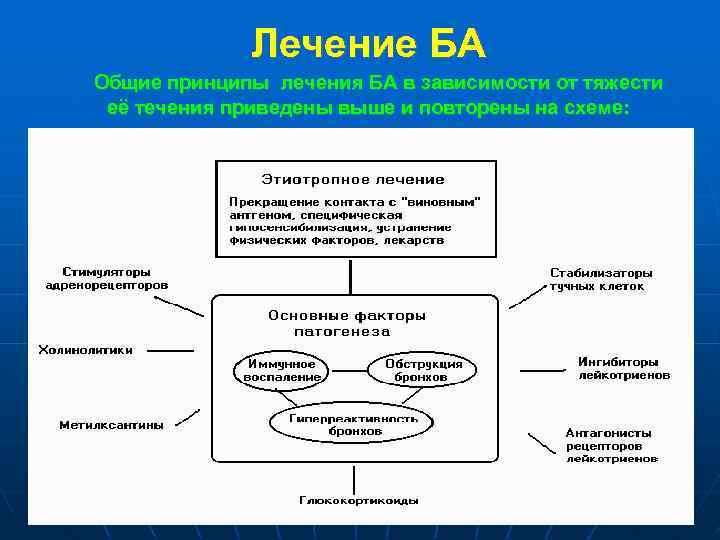 Лечение БА Общие принципы лечения БА в зависимости от тяжести её течения приведены выше