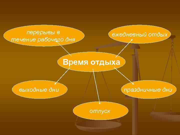 перерывы в течение рабочего дня ежедневный отдых Время отдыха выходные дни праздничные дни отпуск