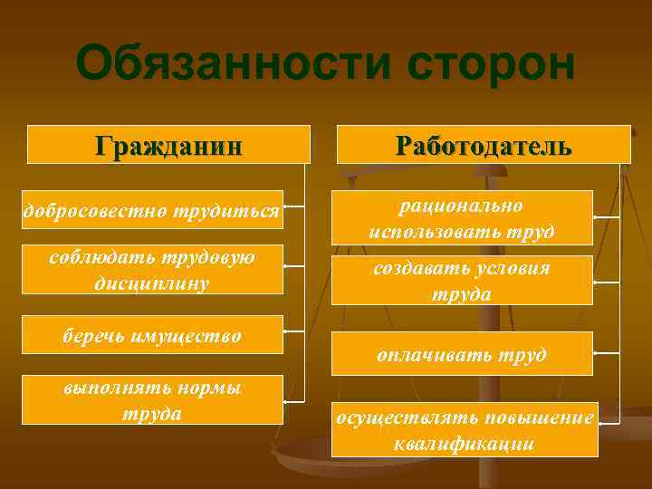 Обязанности сторон Гражданин Работодатель добросовестно трудиться рационально использовать труд соблюдать трудовую дисциплину создавать условия