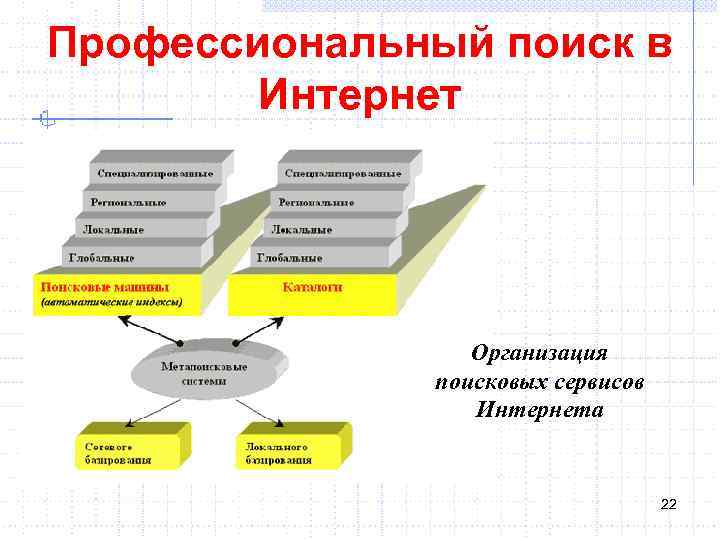 Профессиональный поиск в Интернет Организация поисковых сервисов Интернета 22 