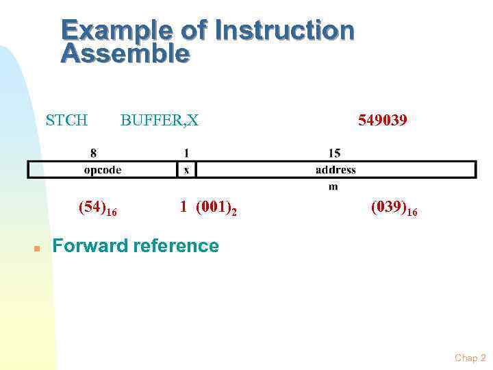 Example of Instruction Assemble STCH (54)16 n BUFFER, X 1 (001)2 549039 (039)16 Forward