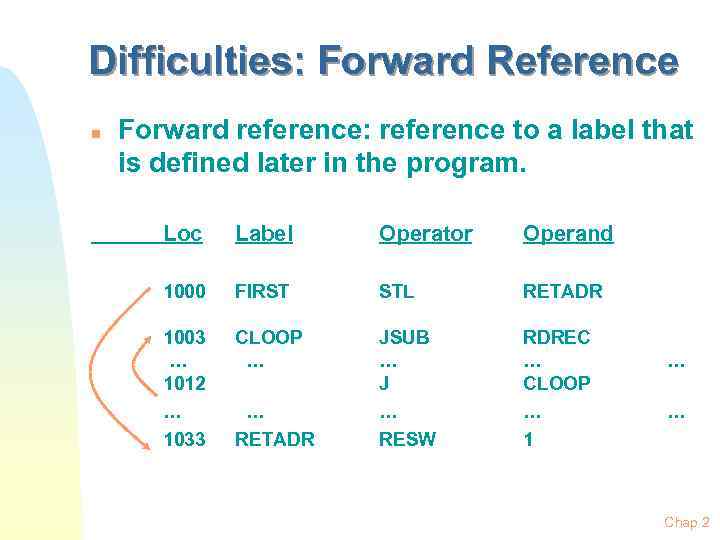 Difficulties: Forward Reference n Forward reference: reference to a label that is defined later