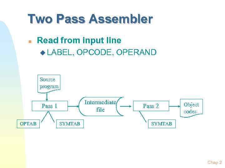 Two Pass Assembler n Read from input line u LABEL, OPCODE, OPERAND Source program