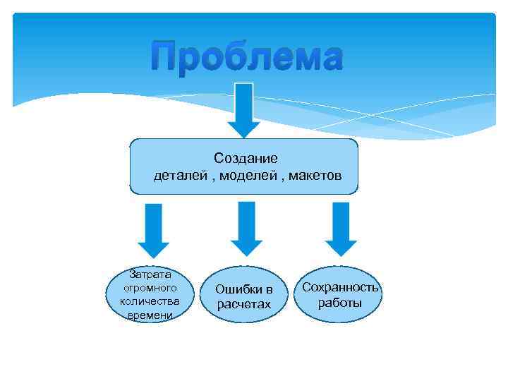 Проблема Создание деталей , моделей , макетов Затрата огромного количества времени Ошибки в расчетах