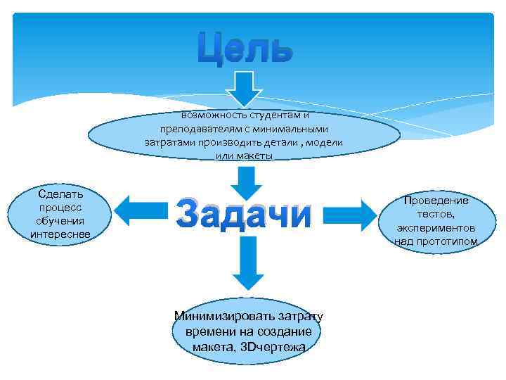 Цель возможность студентам и преподавателям с минимальными затратами производить детали , модели или макеты