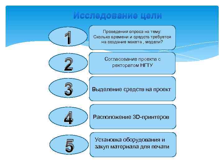 Исследование цели 1 Проведения опроса на тему: Сколько времени и средств требуется на создание
