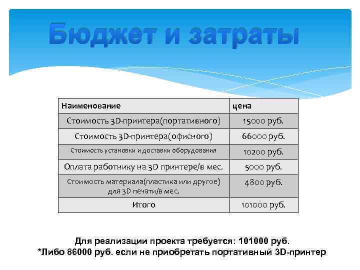 Бюджет и затраты Наименование цена Стоимость 3 D-принтера(портативного) 15000 руб. Стоимость 3 D-принтера(офисного) 66000