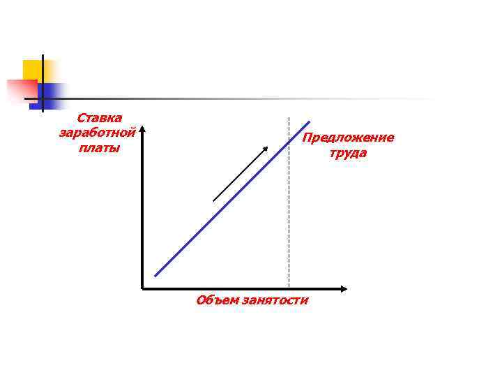Ставка заработной платы Предложение труда Объем занятости 